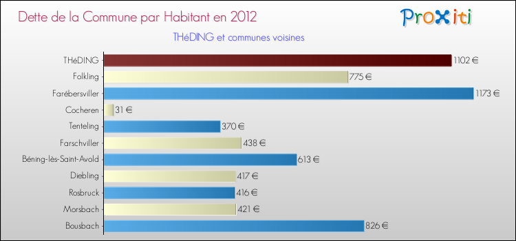 Dette par habitant de la commune en 2012 pour THéDING et les communes proches Comparaison de la dette par habitant de la commune en 2012 pour THéDING et les communes voisines