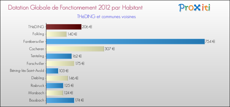Montant des dotations globales de fonctionnement DGF par Habitant pour THéDING et les communes proches Comparaison des des dotations globales de fonctionnement DGF par habitant pour THéDING et les communes voisines