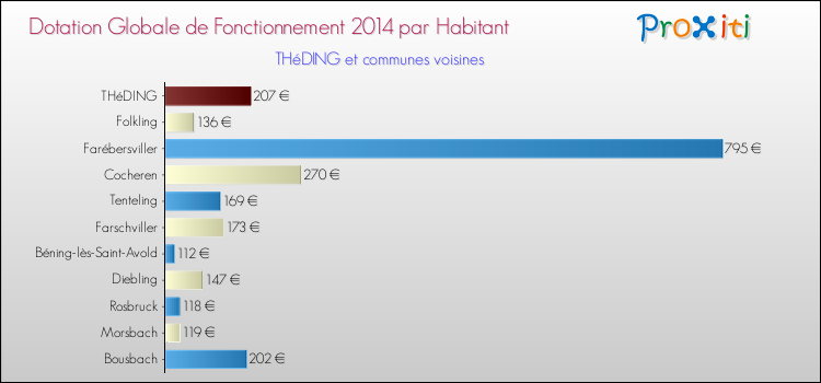 Montant des dotations globales de fonctionnement DGF par Habitant pour THéDING et les communes proches en 2014. Comparaison des des dotations globales de fonctionnement DGF par habitant pour THéDING et les communes voisines en 2014.
