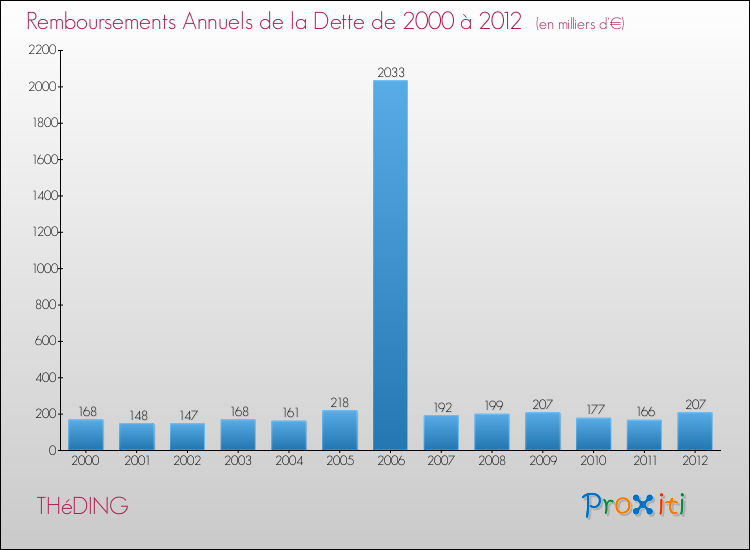 Evolution de l'annuité de la dette pour la commune de THéDING de 2000 à 2012 Annuités de la dette pour THéDING de 2000 à 2012