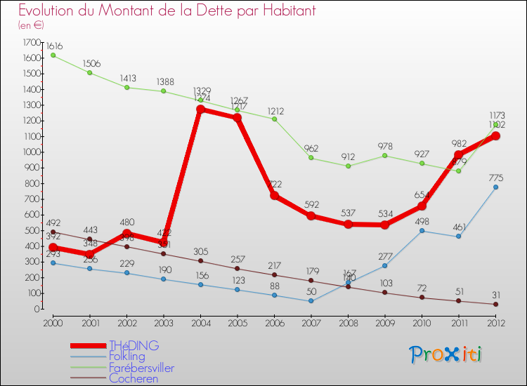 Evolution de la dette par habitant pour la commune de THéDING et les communes proches de 2000 à 2012 Comparaison de la dette par habitant pour THéDING et les communes voisines de 2000 à 2012