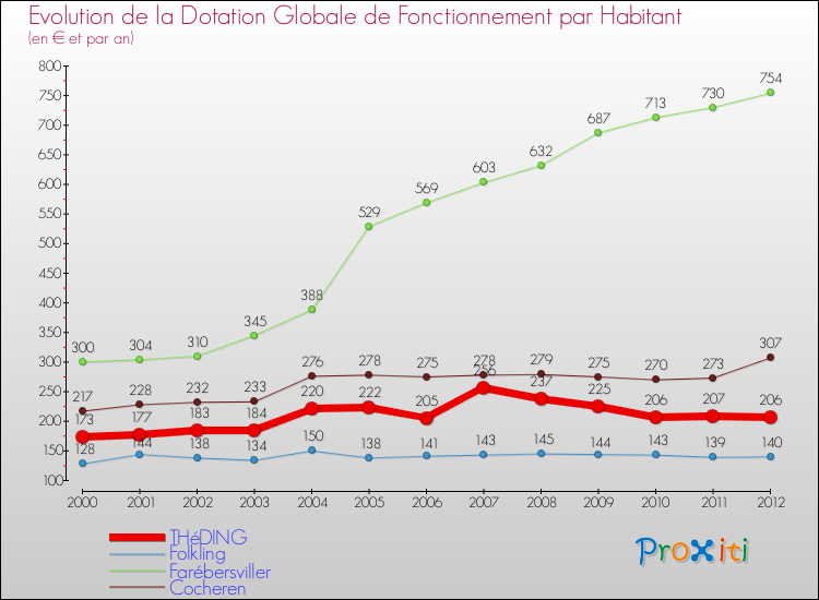 Evolution et montant de la dotation globale de fonctionnement par Habitant pour THéDING et les communes proches Comparaison des dotations globales de fonctionnement par habitant pour THéDING et les communes voisines