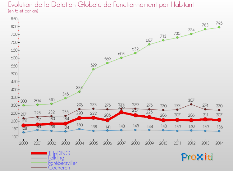 Evolution et montant de la dotation globale de fonctionnement par Habitant pour THéDING et les communes proches de 2000 à 2014. Comparaison des dotations globales de fonctionnement par habitant pour THéDING et les communes voisines de 2000 à 2014.