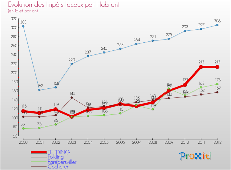 Evolution et montant des impôts locaux par Habitant pour THéDING et les communes proches Comparaison des impôts locaux par habitant pour THéDING et les communes voisines
