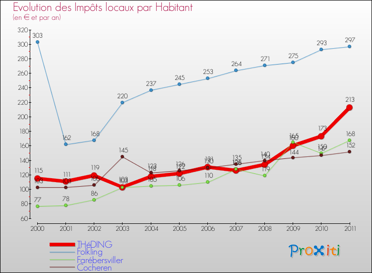 Evolution et montant des impôts locaux par Habitant pour THéDING et les communes proches Comparaison des impôts locaux par habitant pour THéDING et les communes voisines
