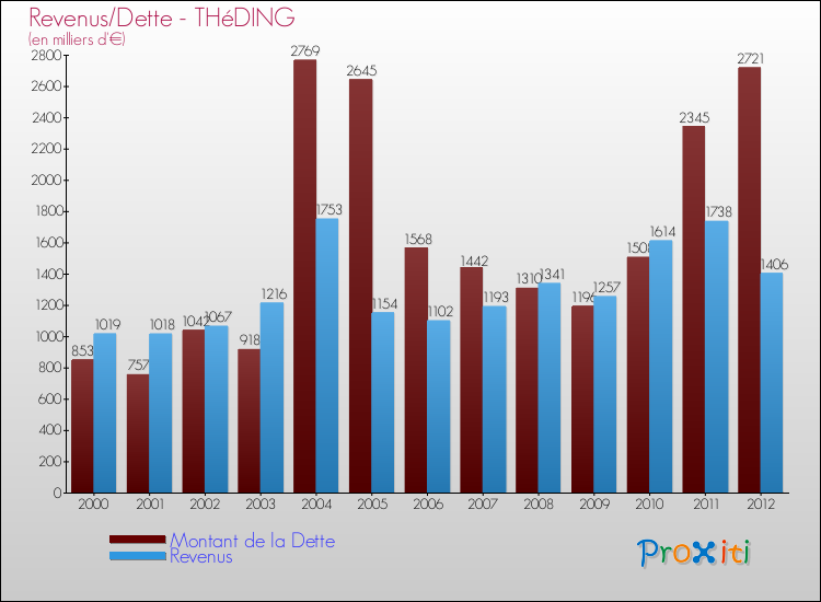 Evolution comparée de la dette et des revenus pour la commune de THéDING de 2000 à 2012 Comparaison de la dette et des revenus pour THéDING de 2000 à 2012