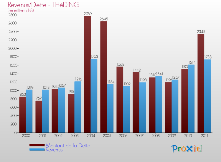 Evolution comparée de la dette et des revenus pour la commune de THéDING de 2000 à 2011 Comparaison de la dette et des revenus pour THéDING de 2000 à 2011