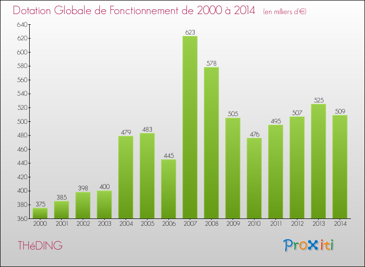 Evolution du montant de la Dotation Globale de Fonctionnement pour la commune de THéDING de 2000 à 2014 Evolution du montant de la Dotation Globale de Fonctionnement pour THéDING de 2000 à 2014