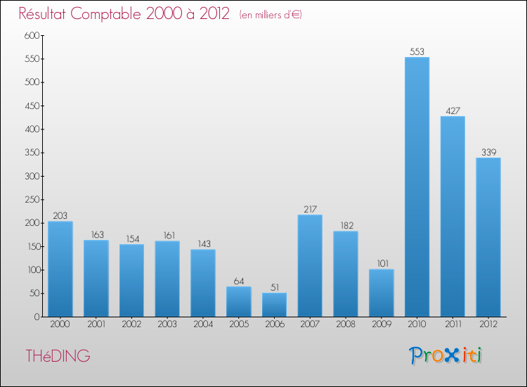 Evolution du résultat comptable pour la commune de THéDING de 2000 à 2012 Evolution du résultat comptable pour THéDING de 2000 à 2012