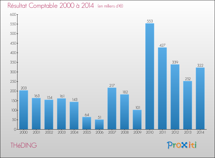 Evolution du résultat comptable pour la commune de THéDING de 2000 à 2014 Evolution du résultat comptable pour THéDING de 2000 à 2014