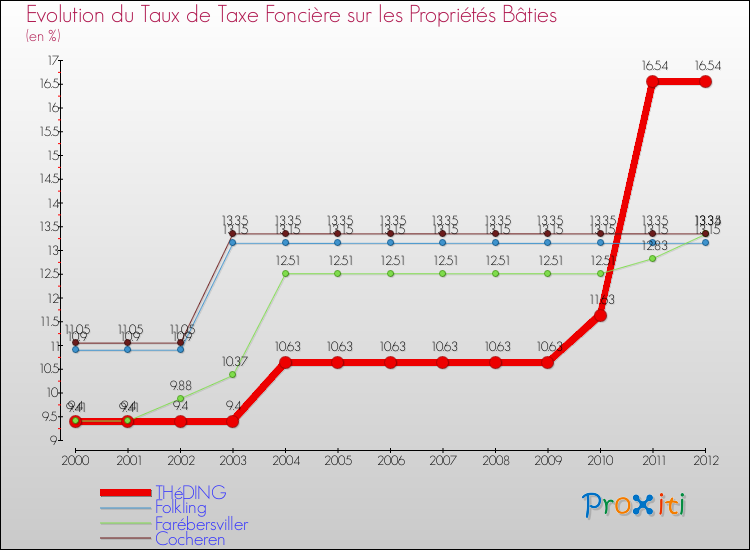 Evolution du taux de la taxe foncière sur le bati pour THéDING et les communes proches de 2000 à 2012 Comparaison des taux de taxe foncière sur le bati pour THéDING et les communes voisines de 2000 à 2012