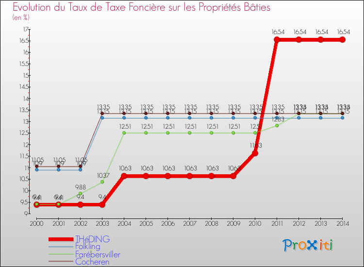 Evolution du taux de la taxe foncière sur le bati pour THéDING et les communes proches de 2000 à 2014 Comparaison des taux de taxe foncière sur le bati pour THéDING et les communes voisines de 2000 à 2014
