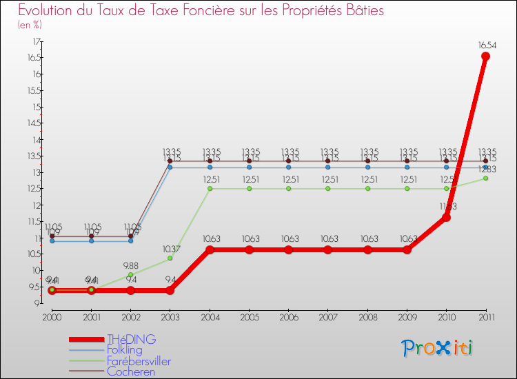 Evolution du taux de la taxe foncière sur le bati pour THéDING et les communes proches Comparaison des taux de taxe foncière sur le bati pour THéDING et les communes voisines