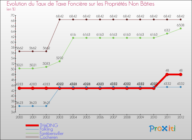 Evolution du taux de la taxe foncière sur les immeubles et terrains non batis pour THéDING et les communes proches de 2000 à 2012 Comparaison des taux de la taxe foncière sur les immeubles et terrains non batis pour THéDING et les communes voisines de 2000 à 2012