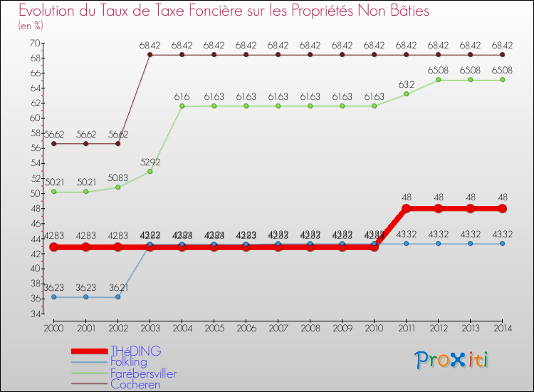 Evolution du taux de la taxe foncière sur les immeubles et terrains non batis pour THéDING et les communes proches de 2000 à 2014 Comparaison des taux de la taxe foncière sur les immeubles et terrains non batis pour THéDING et les communes voisines de 2000 à 2014
