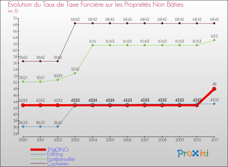 Evolution du taux de la taxe foncière sur les immeubles et terrains non batis pour THéDING et les communes proches Comparaison des taux de la taxe foncière sur les immeubles et terrains non batis pour THéDING et les communes voisines
