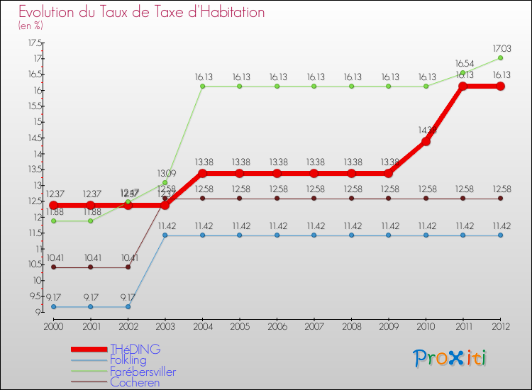 Evolution du taux de la taxe d'habitation pour THéDING et les communes proches Comparaison des taux de la taxe d'habitation pour THéDING et les communes voisines