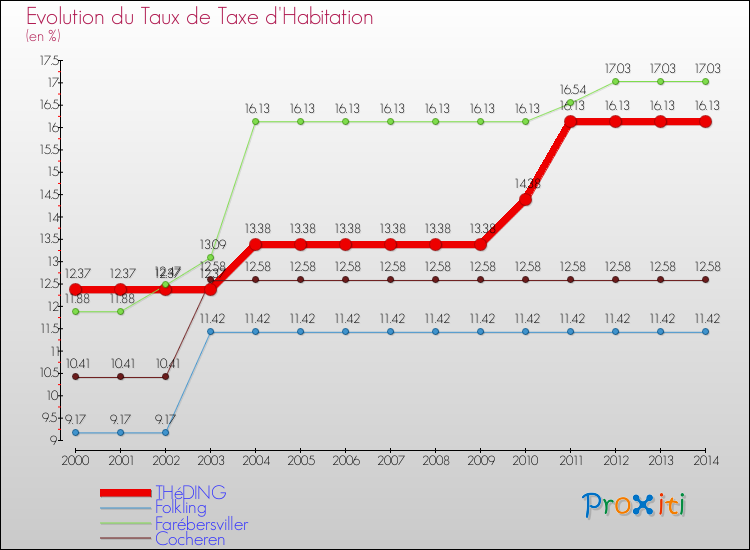 Evolution du taux de la taxe d'habitation pour THéDING et les communes proches de 2000 à 2014 Comparaison des taux de la taxe d'habitation pour THéDING et les communes voisines de 2000 à 2014