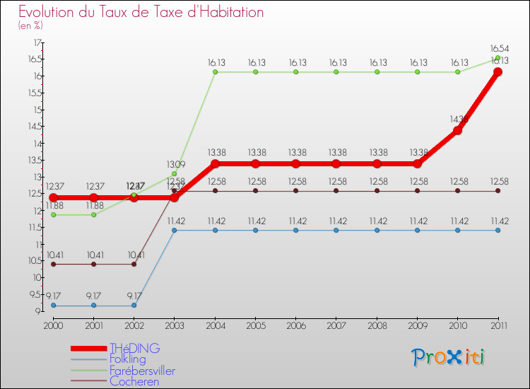 Evolution du taux de la taxe d'habitation pour THéDING et les communes proches Comparaison des taux de la taxe d'habitation pour THéDING et les communes voisines