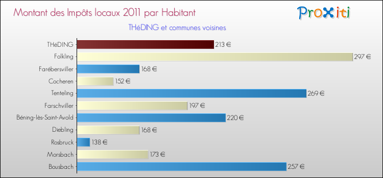 Montant des impôts locaux par Habitant pour THéDING et les communes proches Comparaison des impôts locaux par habitant pour THéDING et les communes voisines