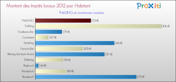 Montant des impôts locaux par Habitant pour THéDING et les communes proches Comparaison des impôts locaux par habitant pour THéDING et les communes voisines