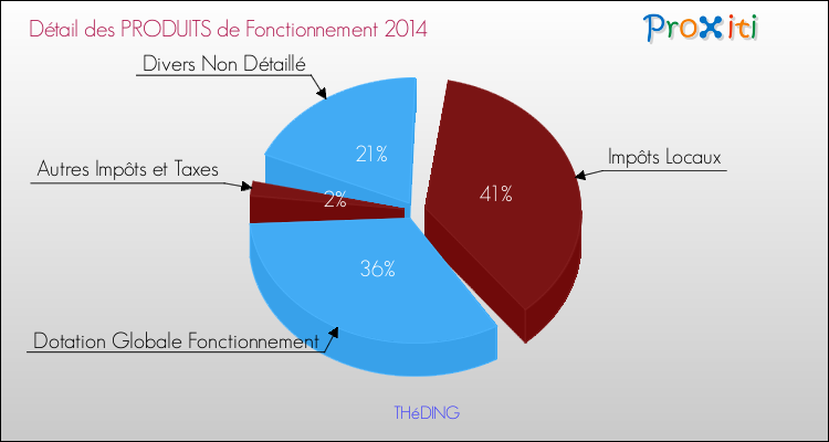 Décomposition du Budget de Fonctionnement 2014 de la commune de THéDING Budget de Fonctionnement 2014 pour la commune de THéDING