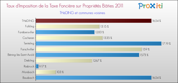 Taux d'imposition de la taxe foncière sur le bati 2011 pour THéDING et les communes proches Comparaison des taux d'imposition de la taxe foncière sur le bati 2011 pour THéDING et les communes voisines