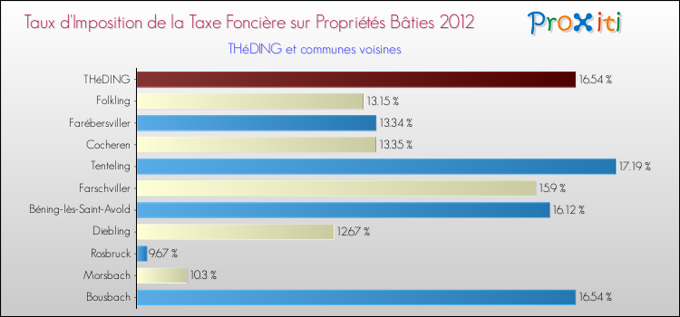 Taux d'imposition de la taxe foncière sur le bati 2012 pour THéDING et les communes proches Comparaison des taux d'imposition de la taxe foncière sur le bati 2012 pour THéDING et les communes voisines