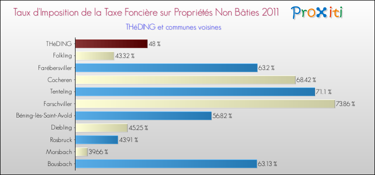 Taux d'imposition de la taxe foncière sur les immeubles et terrains non batis 2011 pour THéDING et les communes proches Comparaison des taux d'imposition de la taxe foncière sur les immeubles et terrains non batis 2011 pour THéDING et les communes voisines