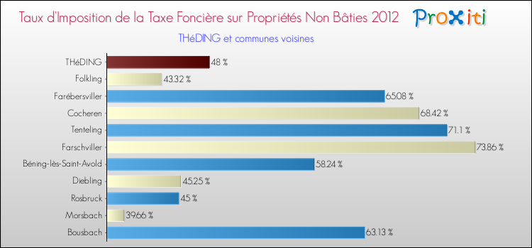 Taux d'imposition de la taxe foncière sur les immeubles et terrains non batis 2012 pour THéDING et les communes proches Comparaison des taux d'imposition de la taxe foncière sur les immeubles et terrains non batis 2012 pour THéDING et les communes voisines