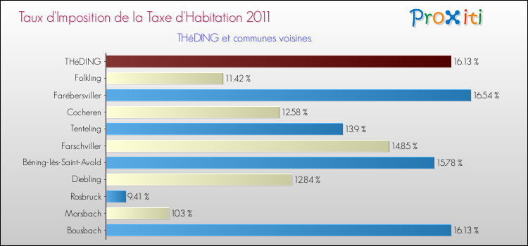 Taux d'imposition de la taxe d'habitation 2011 pour THéDING et les communes proches Comparaison des taux d'imposition de la taxe d'habitation 2011 pour THéDING et les communes voisines