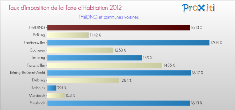Taux d'imposition de la taxe d'habitation 2012 pour THéDING et les communes proches Comparaison des taux d'imposition de la taxe d'habitation 2012 pour THéDING et les communes voisines