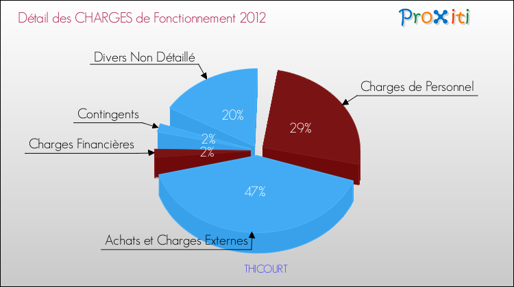 Décomposition des Charges de Fonctionnement 2012 de la commune de THICOURT Charges de Fonctionnement 2012 pour la commune de THICOURT