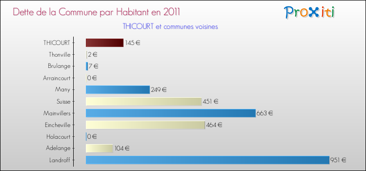 Dette par habitant de la commune en 2011 pour THICOURT et les communes proches Comparaison de la dette par habitant de la commune en 2011 pour THICOURT et les communes voisines
