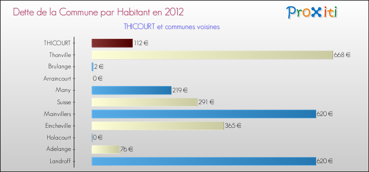 Dette par habitant de la commune en 2012 pour THICOURT et les communes proches Comparaison de la dette par habitant de la commune en 2012 pour THICOURT et les communes voisines