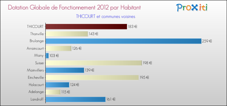 Montant des dotations globales de fonctionnement DGF par Habitant pour THICOURT et les communes proches Comparaison des des dotations globales de fonctionnement DGF par habitant pour THICOURT et les communes voisines