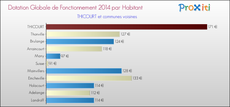 Montant des dotations globales de fonctionnement DGF par Habitant pour THICOURT et les communes proches en 2014. Comparaison des des dotations globales de fonctionnement DGF par habitant pour THICOURT et les communes voisines en 2014.