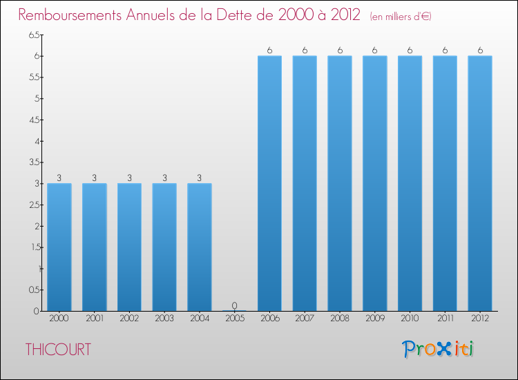 Evolution de l'annuité de la dette pour la commune de THICOURT de 2000 à 2012 Annuités de la dette pour THICOURT de 2000 à 2012