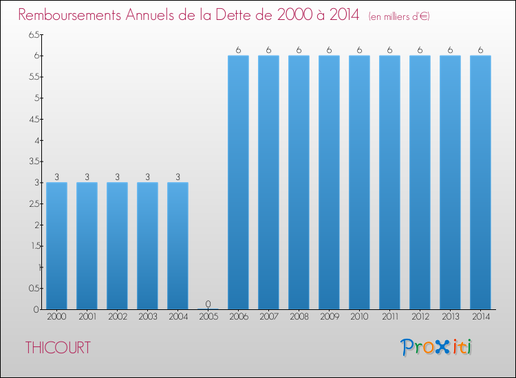 Evolution de l'annuité de la dette pour la commune de THICOURT de 2000 à 2014 Annuités de la dette pour THICOURT de 2000 à 2014