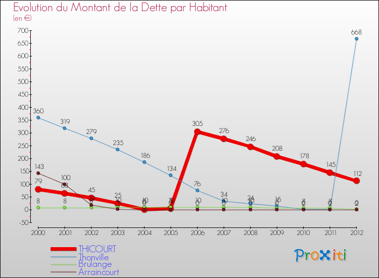 Evolution de la dette par habitant pour la commune de THICOURT et les communes proches de 2000 à 2012 Comparaison de la dette par habitant pour THICOURT et les communes voisines de 2000 à 2012