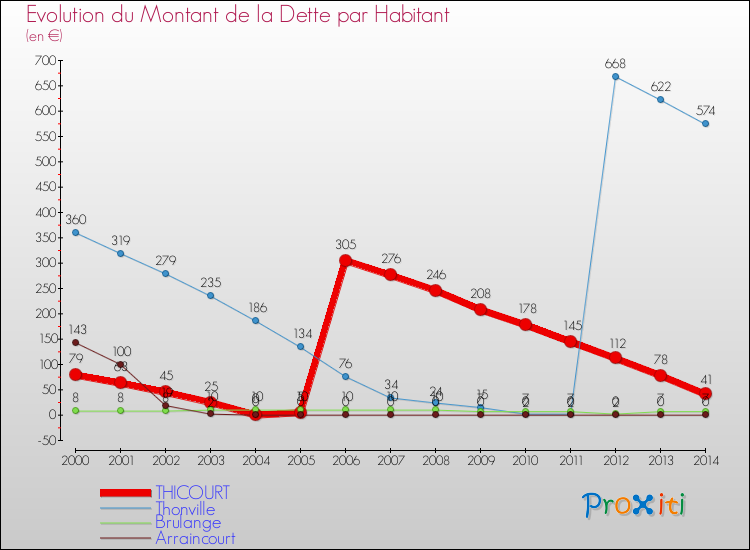 Evolution de la dette par habitant pour la commune de THICOURT et les communes proches de 2000 à 2014 Comparaison de la dette par habitant pour THICOURT et les communes voisines de 2000 à 2014