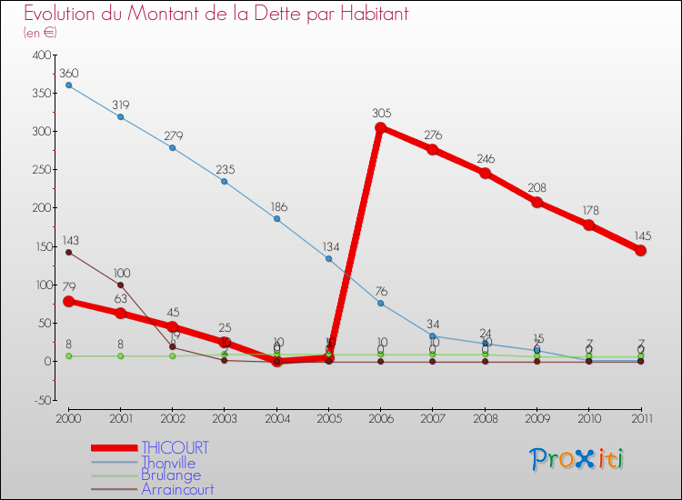 Evolution de la dette par habitant pour la commune de THICOURT et les communes proches Comparaison de la dette par habitant pour THICOURT et les communes voisines
