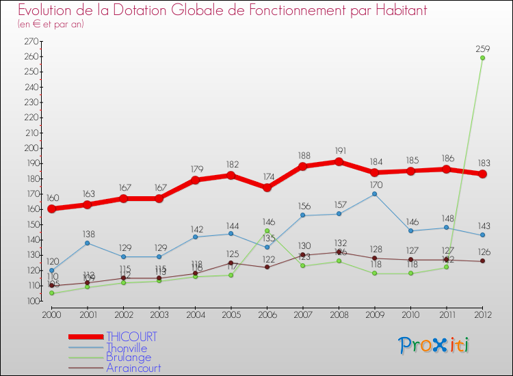 Evolution et montant de la dotation globale de fonctionnement par Habitant pour THICOURT et les communes proches Comparaison des dotations globales de fonctionnement par habitant pour THICOURT et les communes voisines