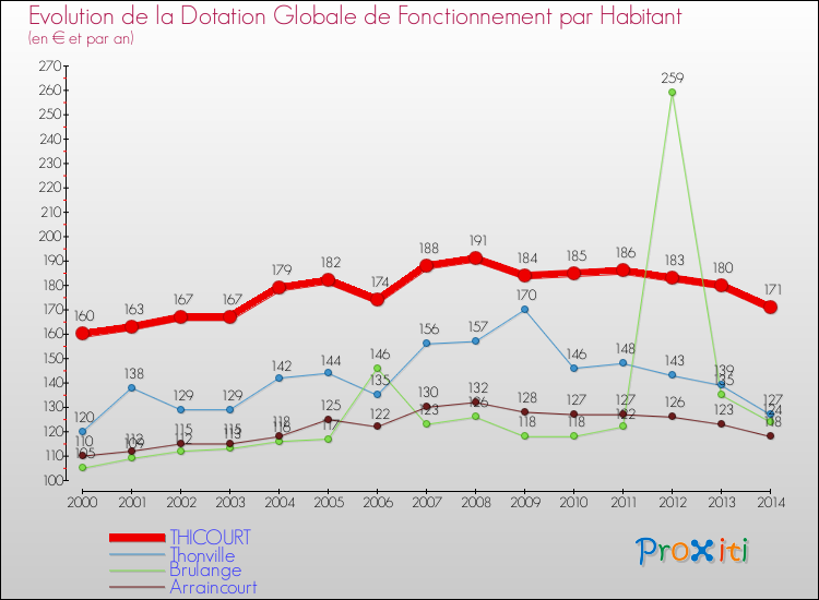 Evolution et montant de la dotation globale de fonctionnement par Habitant pour THICOURT et les communes proches de 2000 à 2014. Comparaison des dotations globales de fonctionnement par habitant pour THICOURT et les communes voisines de 2000 à 2014.