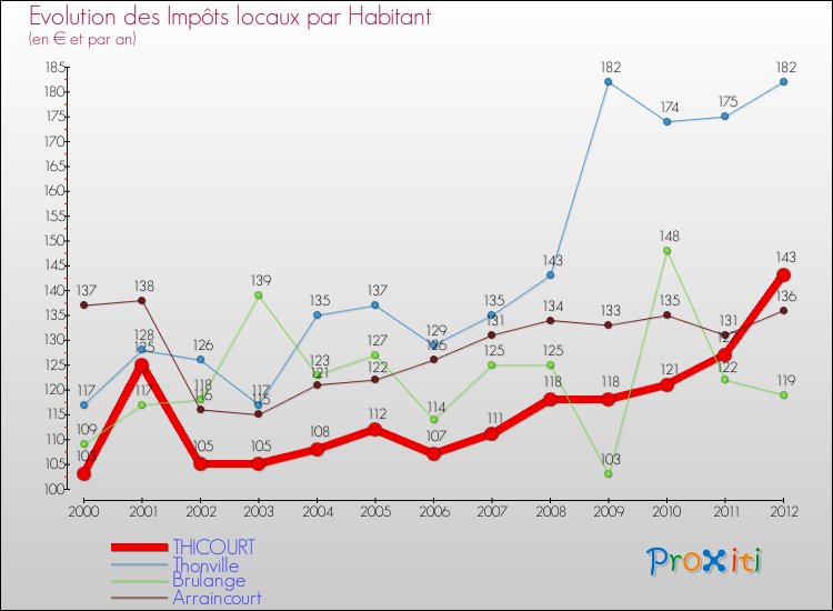 Evolution et montant des impôts locaux par Habitant pour THICOURT et les communes proches Comparaison des impôts locaux par habitant pour THICOURT et les communes voisines