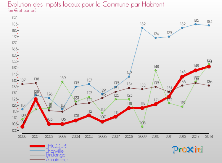 Evolution et montant des impôts locaux par Habitant pour THICOURT et les communes proches de 2000 à 2014 Comparaison des impôts locaux par habitant pour THICOURT et les communes voisines de 2000 à 2014