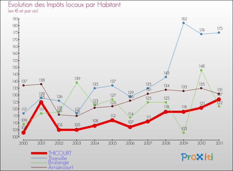 Evolution et montant des impôts locaux par Habitant pour THICOURT et les communes proches Comparaison des impôts locaux par habitant pour THICOURT et les communes voisines