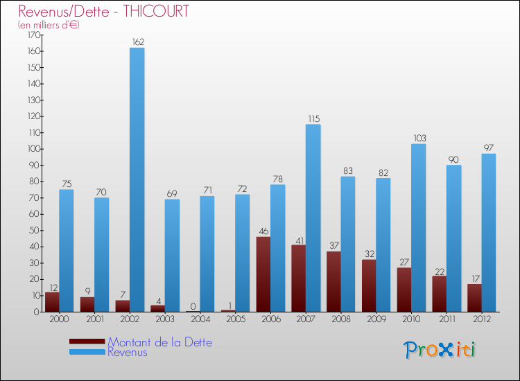 Evolution comparée de la dette et des revenus pour la commune de THICOURT de 2000 à 2012 Comparaison de la dette et des revenus pour THICOURT de 2000 à 2012