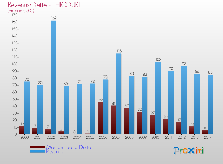 Evolution comparée de la dette et des revenus pour la commune de THICOURT de 2000 à 2014 Comparaison de la dette et des revenus pour THICOURT de 2000 à 2014