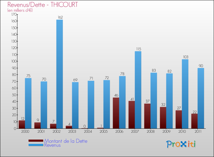Evolution comparée de la dette et des revenus pour la commune de THICOURT de 2000 à 2011 Comparaison de la dette et des revenus pour THICOURT de 2000 à 2011
